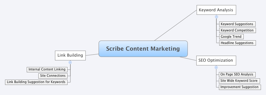 Scribe SEO Content Marketing Tool